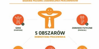 Read more about the article Dobre samopoczucie pracownika? To się opłaca!